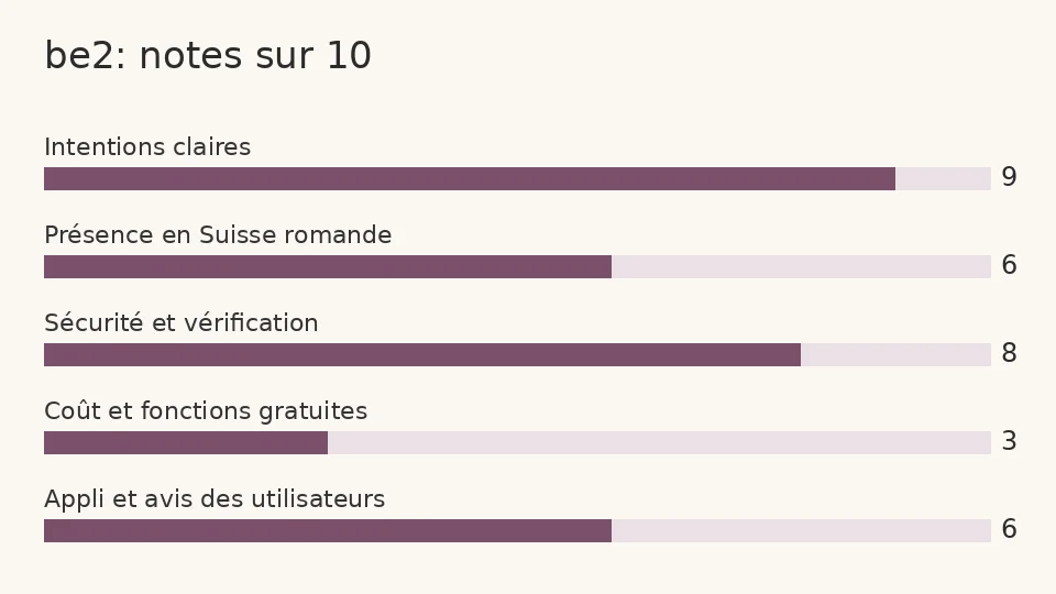 Diagramme en barres des notes de be2 sur cinq critères