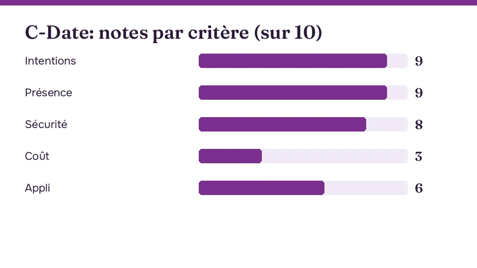 Diagramme en barres des notes de C-Date sur cinq critères