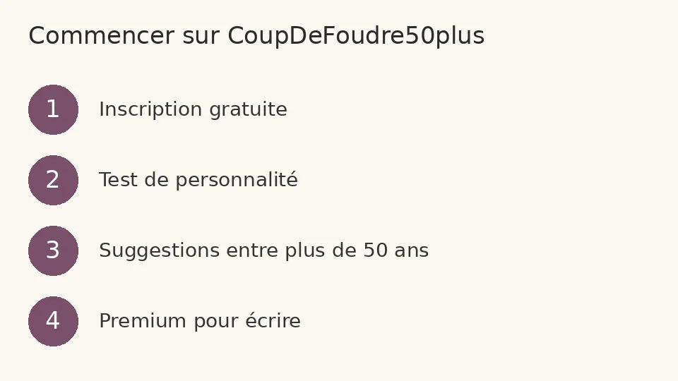 Quatre étapes pour commencer sur CoupDeFoudre50plus