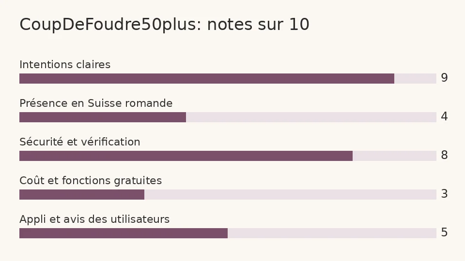 Diagramme en barres des notes de CoupDeFoudre50plus sur cinq critères