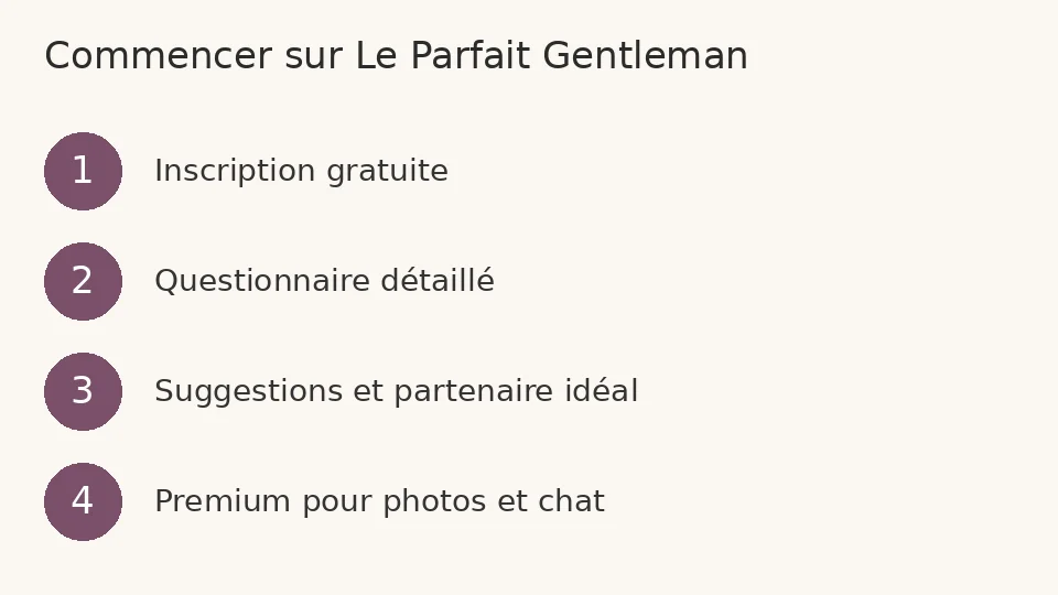 Quatre étapes pour commencer sur Le Parfait Gentleman