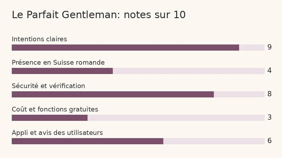 Diagramme en barres des notes de Le Parfait Gentleman sur cinq critères