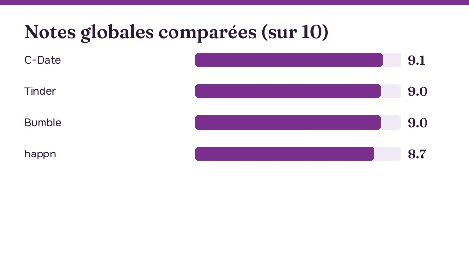Diagramme en barres des notes globales: C-Date 9.1, Tinder 9.0, Bumble 9.0, happn 8.7 sur 10